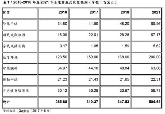 全球可穿戴設(shè)備市場分析：智能手表最具成長性
