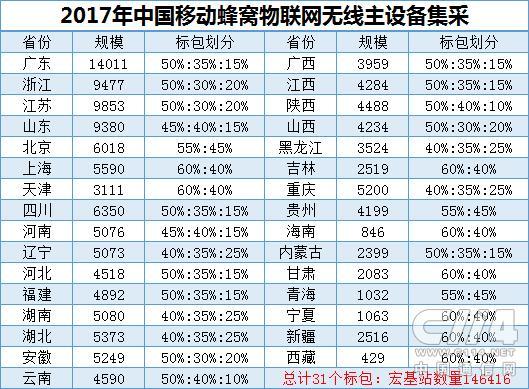 中移動NB-IoT無線主設(shè)備集采：宏基站需求量146416個