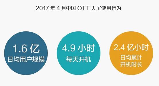 用戶黏度超行業(yè)平均水平 酷開系統(tǒng)彰顯OTT價值