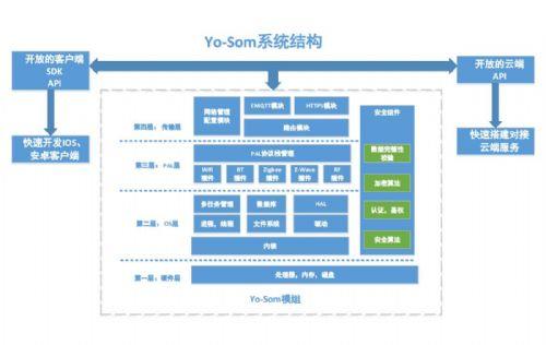 愛悠Yo-som系統(tǒng)，破局Z-Wave智能家居定制開發(fā)