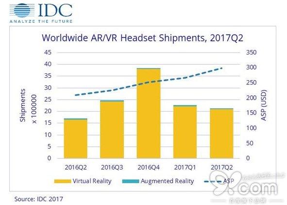 IDC公布2017Q2全球VR AR頭顯出貨量