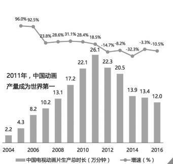 艾瑞咨詢發(fā)布《中國(guó)動(dòng)畫(huà)行業(yè)報(bào)告(2017年)》