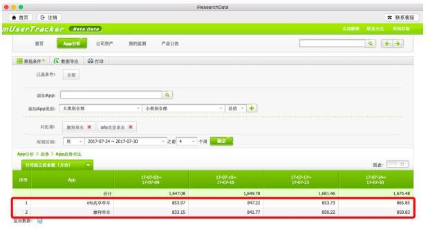 艾瑞：ofo7月總使用次數(shù)領(lǐng)先摩拜達112% 成共享單車第一品牌