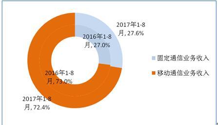 前8月我國電信業(yè)務(wù)總量完成15589億元