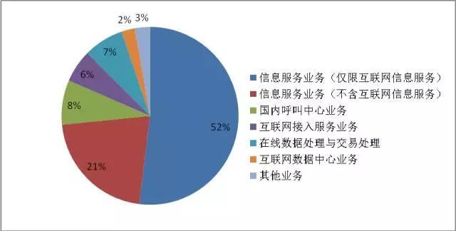 權(quán)威發(fā)布 | 全國(guó)增值電信業(yè)務(wù)市場(chǎng)發(fā)展情況報(bào)告（2017.8）