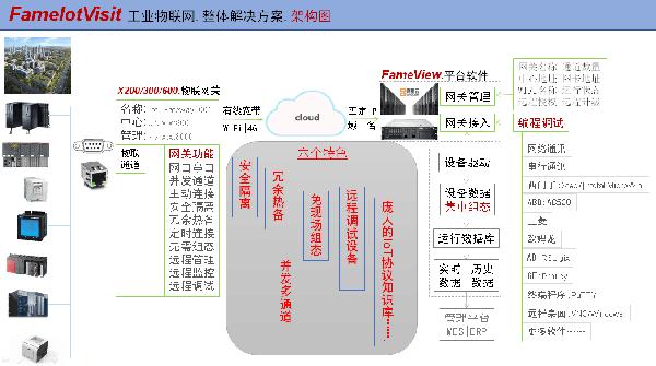 未來(lái).已來(lái) 杰控發(fā)布FameIoTVisit工業(yè)物聯(lián)網(wǎng)整體性解決方案