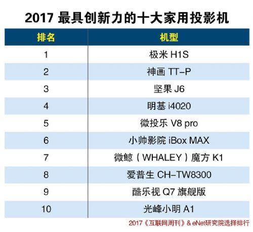 微投樂V8pro榮列第5，2017最具創(chuàng)新力十大家用投影機(jī)