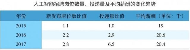看了都想轉(zhuǎn)行 人工智能行業(yè)薪酬曝光