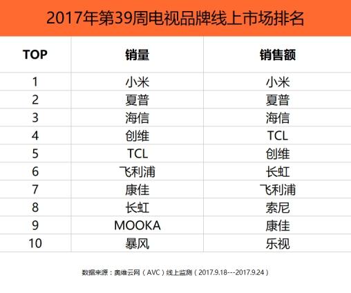 小米電視銷(xiāo)量第一成常態(tài) 原來(lái)他們都干了這些