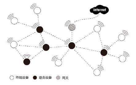 AW516x zigbee模塊實現(xiàn)自組網(wǎng)功能