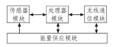 基于ZigBee協(xié)議棧的無線傳感器網(wǎng)絡(luò)的設(shè)計