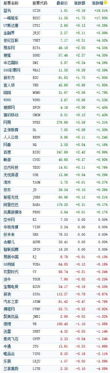 中國概念股周五收盤漲跌互現(xiàn) 藍(lán)汛飆漲近20%
