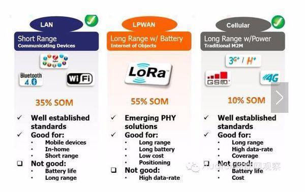 為什么ZigBee和wifi那么好用 還是選擇了lora呢？