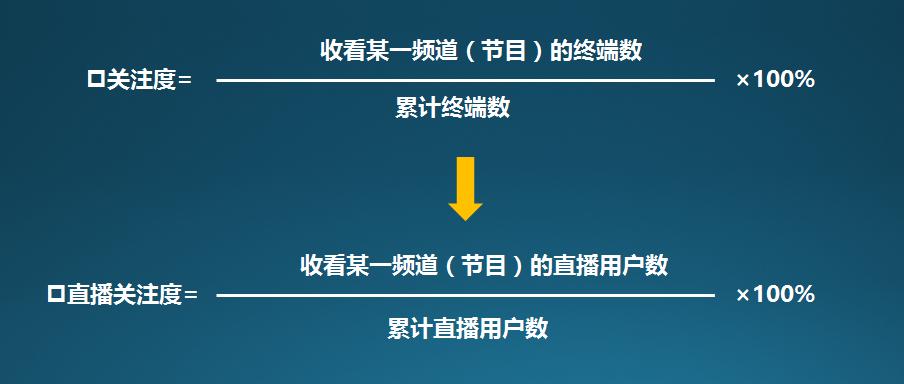 酷云宣布重新定義電視屏的直播關(guān)注度