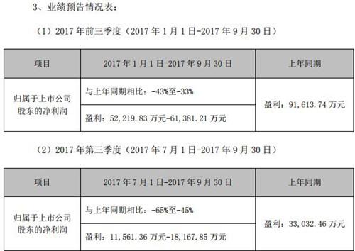 網(wǎng)宿科技發(fā)布業(yè)績預告 第三季度凈利同比下降45%到65%