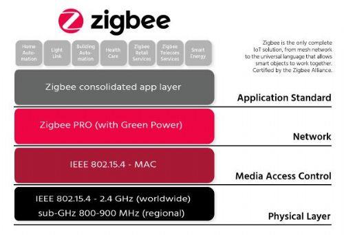 Zigbee聯(lián)盟推出多頻段物聯(lián)網(wǎng)網(wǎng)狀網(wǎng)絡(luò)技術(shù)