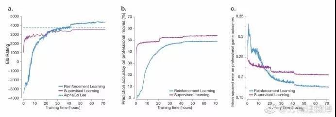 阿爾法狗退役，最強(qiáng)“新狗”AlphaGo Zero橫空出世