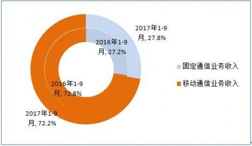 前9月我國(guó)電信業(yè)務(wù)總量完成18209億元 同比增長(zhǎng)63%