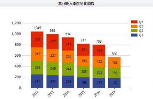 IBM營(yíng)收連續(xù)22季度下滑 靠云計(jì)算業(yè)務(wù)轉(zhuǎn)型難破局？
