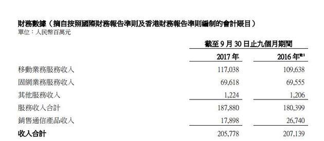 中國聯(lián)通前三季度凈利40.54億元 同比上升155.3%