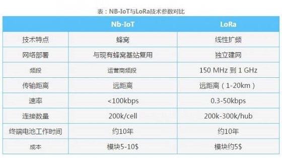 【觀點】現(xiàn)階段的NB-IoT可能在為LoRa做嫁衣？