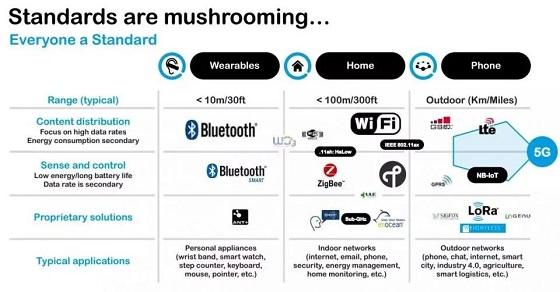 說出來你可能不信，有人把BLE/ WIFI/ Zigbee與NB-IoT/ LoRa混搭在一起了…