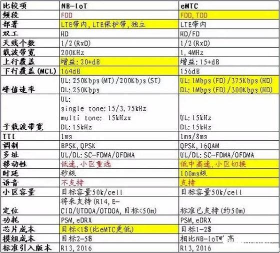 關(guān)于蜂窩物聯(lián)網(wǎng)的兩種制式eMTC與NB-IoT的詳解