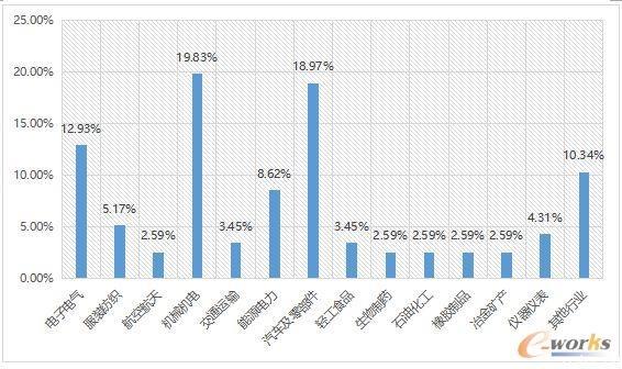 2017工業(yè)物聯(lián)網(wǎng)應(yīng)用現(xiàn)狀調(diào)查分析報告