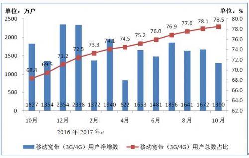 工信部：移動電話用戶突破14億 移動寬帶用戶超11億