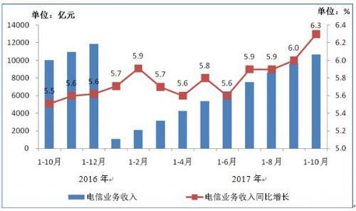 前10月我國(guó)電信業(yè)務(wù)總量完成21127億元 同比增長(zhǎng)68%