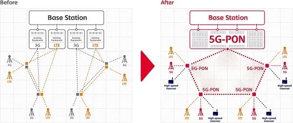 韓國SK電訊部署5G-PON技術(shù) 將推動其納入標(biāo)準(zhǔn)