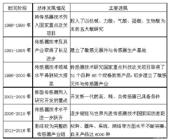 傳感器市場(chǎng)及應(yīng)用展望