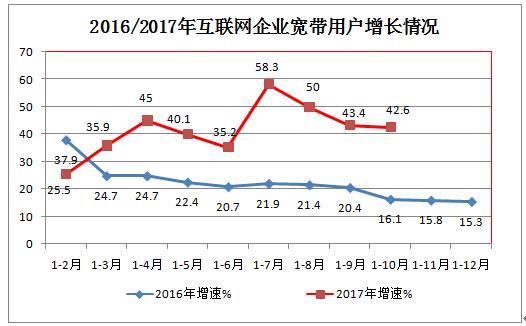 互聯(lián)網(wǎng)企業(yè)共發(fā)展寬帶接入用戶4365萬(wàn)戶 同比增長(zhǎng)42.6%