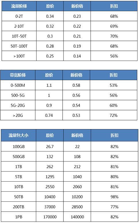 騰訊云CDN、CNM等核心產(chǎn)品降價 降幅達40%