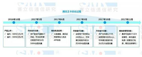 運(yùn)營商，是時(shí)候重視一下老客戶了！