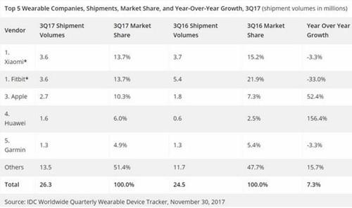 IDC：Q3全球可穿戴設(shè)備出貨2630萬臺 小米與Fitbit并列第1