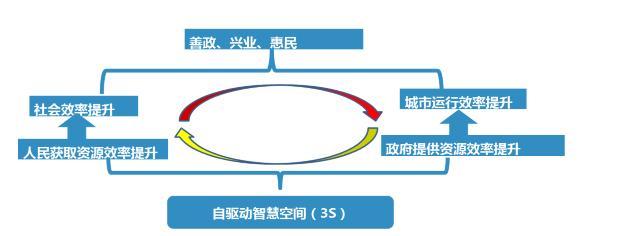 烽火首提自驅(qū)動智慧空間理念 引領(lǐng)新型智慧城市建設(shè)
