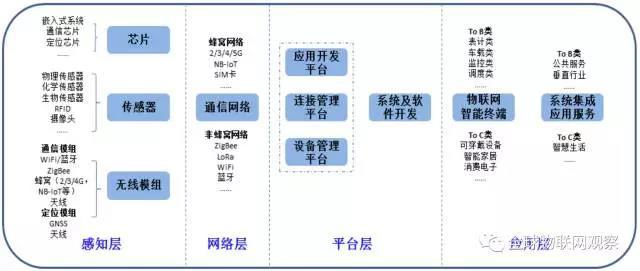 物聯(lián)網(wǎng)平臺的四大門派與他們的未來