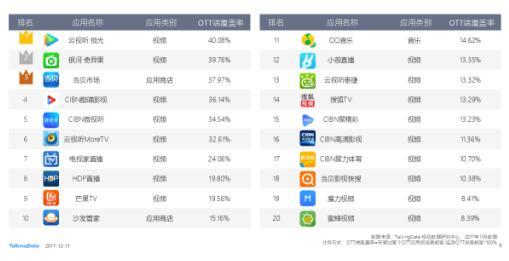 《2017年OTT應(yīng)用排行榜》出爐，哪款視頻類應(yīng)用將笑到最后？