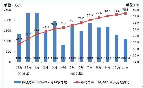 工信部：移動電話用戶達14.1億 4G用戶占比近七成