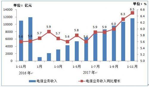1-11月全國電信業(yè)務(wù)總量完成24185億元 同比增長72.2%