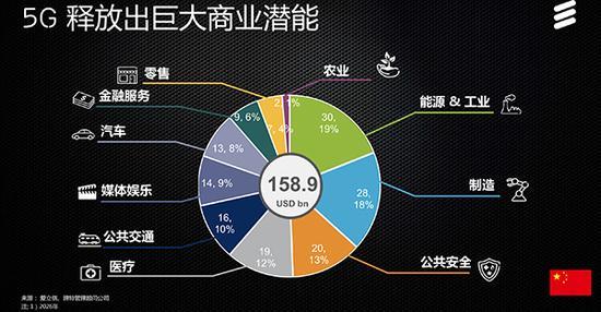 愛立信：中國(guó)5G部署引領(lǐng)全球 2019年運(yùn)營(yíng)商試商用