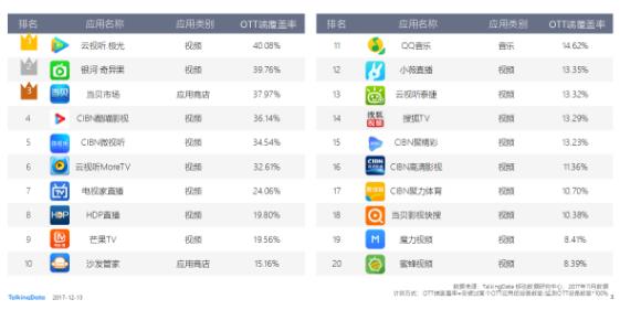 剖析OTT廣告投放，怎樣的平臺最具備商業(yè)價值？