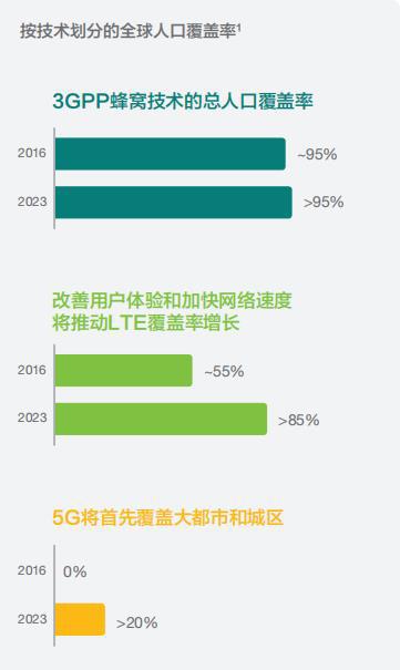 愛立信研究數(shù)據(jù):2023年eMBB 5G用戶數(shù)將超過10億