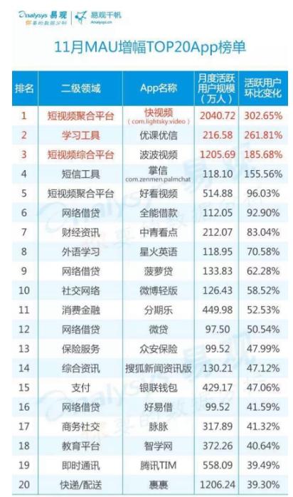 短視頻聚合應(yīng)用霸屏易觀增幅榜 快視頻用戶規(guī)模、增速雙項第一