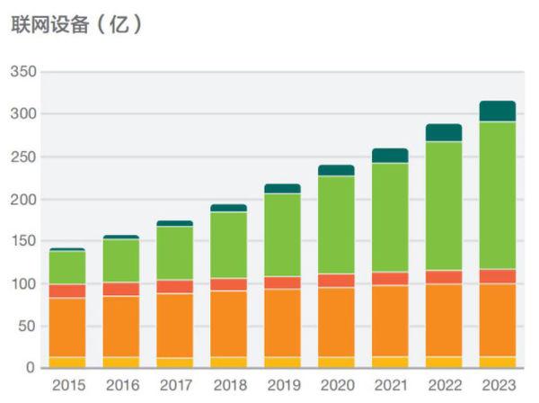 愛立信：預計2023年蜂窩物聯(lián)網(wǎng)設備將達到18億