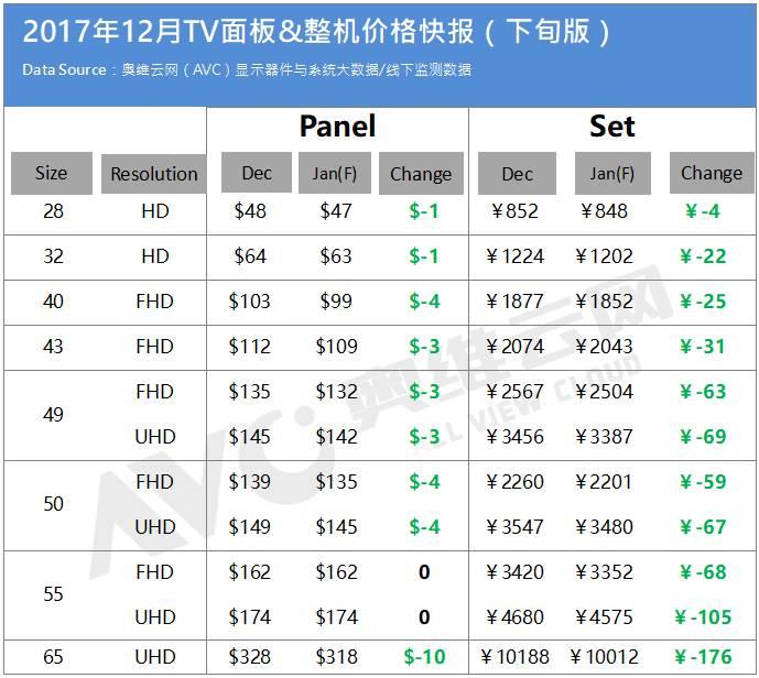 2017年12月下旬TV面板&整機(jī)價(jià)格快報(bào)