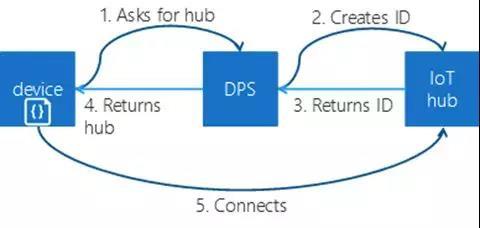 微軟發(fā)布Azure IoT Hub設(shè)備配置服務(wù)