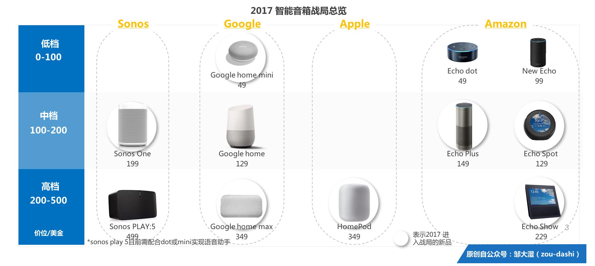 智能音箱的2017：蘋果HomePod力壓谷歌，亞馬遜忙著搶賽道