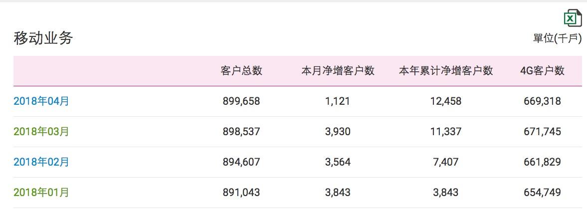 危情時(shí)刻：中國(guó)移動(dòng)首次出現(xiàn)4G用戶負(fù)增長(zhǎng)